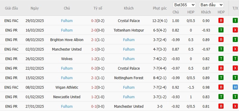 Soi kèo phạt góc Arsenal vs Fulham, 1h45 ngày 02/04 - Ảnh 5