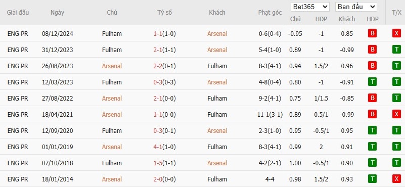 Soi kèo phạt góc Arsenal vs Fulham, 1h45 ngày 02/04 - Ảnh 6