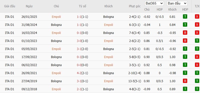 Soi kèo phạt góc Empoli vs Bologna, 2h ngày 02/04 - Ảnh 4