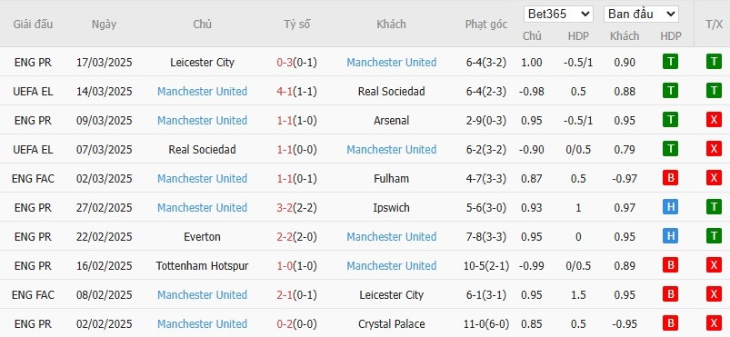 Soi kèo phạt góc Nottingham vs MU, 2h ngày 02/04 - Ảnh 5