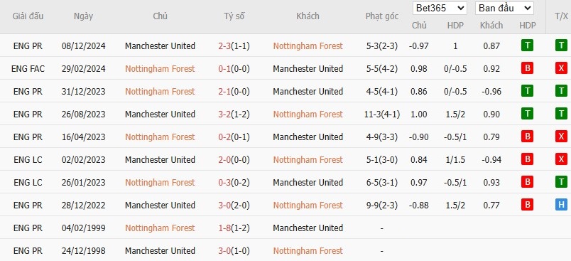 Soi kèo phạt góc Nottingham vs MU, 2h ngày 02/04 - Ảnh 6
