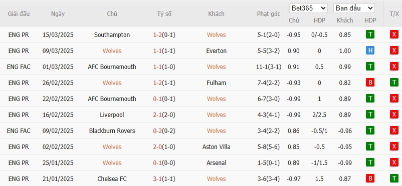 Soi kèo phạt góc Wolverhampton vs West Ham, 1h45 ngày 02/04 - Ảnh 4