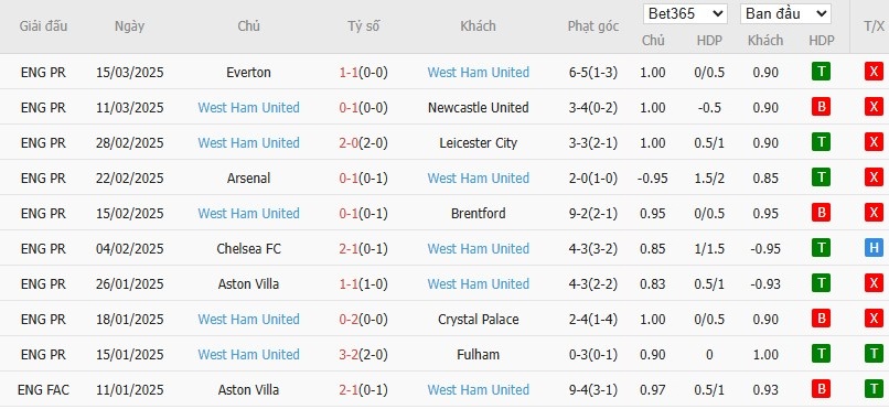 Soi kèo phạt góc Wolverhampton vs West Ham, 1h45 ngày 02/04 - Ảnh 5