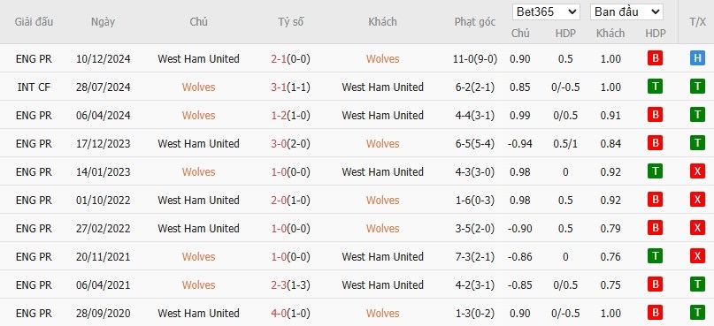 Soi kèo phạt góc Wolverhampton vs West Ham, 1h45 ngày 02/04 - Ảnh 6