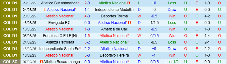 Nhận định, Soi kèo Atletico Nacional vs Club Nacional de Football, 9h00 ngày 3/4 - Ảnh 1