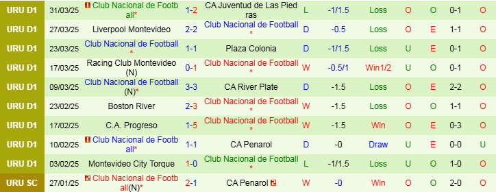 Nhận định, Soi kèo Atletico Nacional vs Club Nacional de Football, 9h00 ngày 3/4 - Ảnh 2