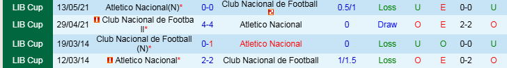 Nhận định, Soi kèo Atletico Nacional vs Club Nacional de Football, 9h00 ngày 3/4 - Ảnh 3