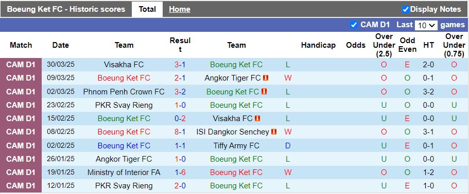 Nhận định, Soi kèo Boeung Ket vs Dangkor Senchey, 18h00 ngày 3/4 - Ảnh 1