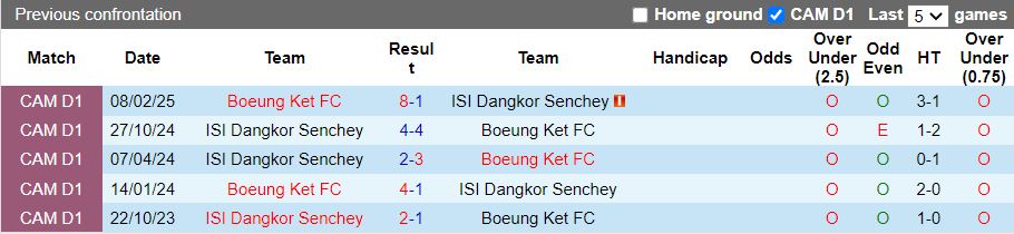Nhận định, Soi kèo Boeung Ket vs Dangkor Senchey, 18h00 ngày 3/4 - Ảnh 3