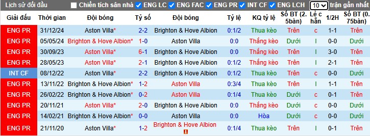Nhận định, Soi kèo Brighton vs Aston Villa, 1h45 ngày 03/04 - Ảnh 3