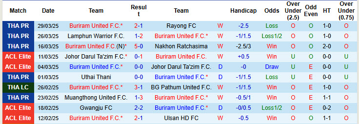 Nhận định, soi kèo Buriram United vs BG Pathum United, 19h30 ngày 2/4 - Ảnh 1