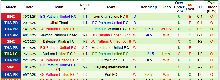 Nhận định, soi kèo Buriram United vs BG Pathum United, 19h30 ngày 2/4 - Ảnh 2