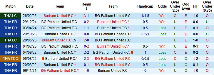 Nhận định, soi kèo Buriram United vs BG Pathum United, 19h30 ngày 2/4 - Ảnh 3