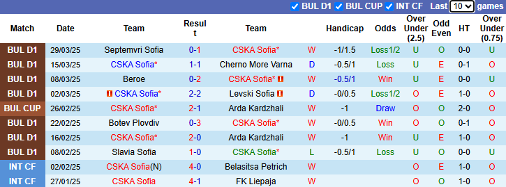 Nhận định, soi kèo CSKA Sofia vs Lokomotiv Sofia, 19h30 ngày 2/4 - Ảnh 1