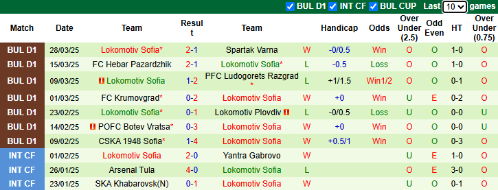Nhận định, soi kèo CSKA Sofia vs Lokomotiv Sofia, 19h30 ngày 2/4 - Ảnh 2