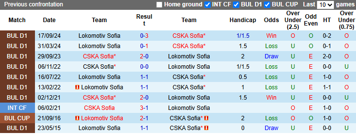 Nhận định, soi kèo CSKA Sofia vs Lokomotiv Sofia, 19h30 ngày 2/4 - Ảnh 3