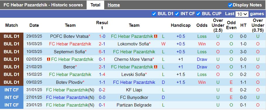 Nhận định, Soi kèo Hebar Pazardzhik vs Lokomotiv Plovdiv, 18h30 ngày 3/4 - Ảnh 1