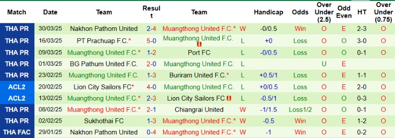 Nhận định, Soi kèo Khonkaen United vs Muangthong United, 18h00 ngày 2/4 - Ảnh 2