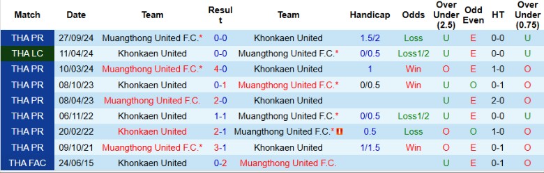 Nhận định, Soi kèo Khonkaen United vs Muangthong United, 18h00 ngày 2/4 - Ảnh 3