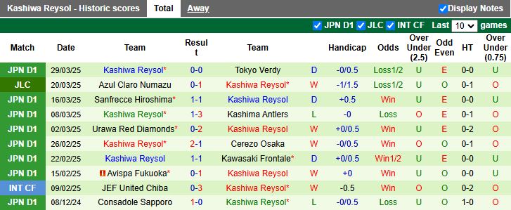 Nhận định, Soi kèo Kyoto Sanga vs Kashiwa Reysol, 17h00 ngày 2/4 - Ảnh 2