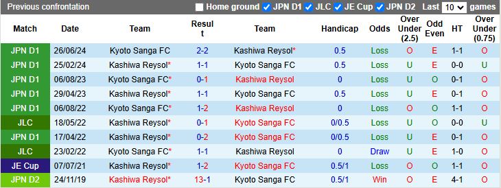 Nhận định, Soi kèo Kyoto Sanga vs Kashiwa Reysol, 17h00 ngày 2/4 - Ảnh 3