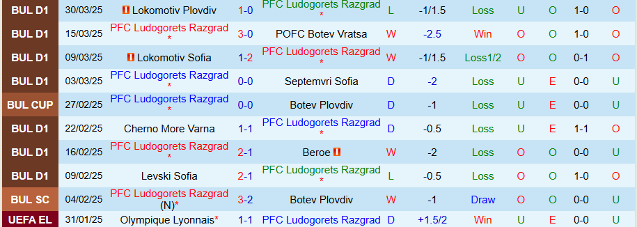 Nhận định, Soi kèo Ludogorets vs Krumovgrad, 21h00 ngày 3/4:  - Ảnh 2