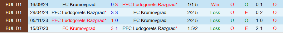 Nhận định, Soi kèo Ludogorets vs Krumovgrad, 21h00 ngày 3/4:  - Ảnh 3