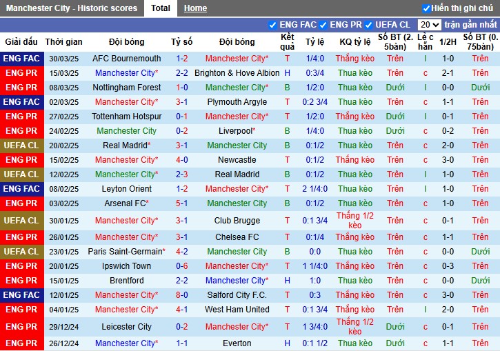 Nhận định, Soi kèo Manchester City vs Leicester City, 1h45 ngày 03/04 - Ảnh 1