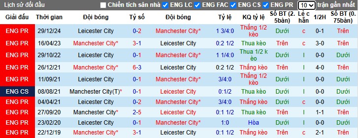 Nhận định, Soi kèo Manchester City vs Leicester City, 1h45 ngày 03/04 - Ảnh 3