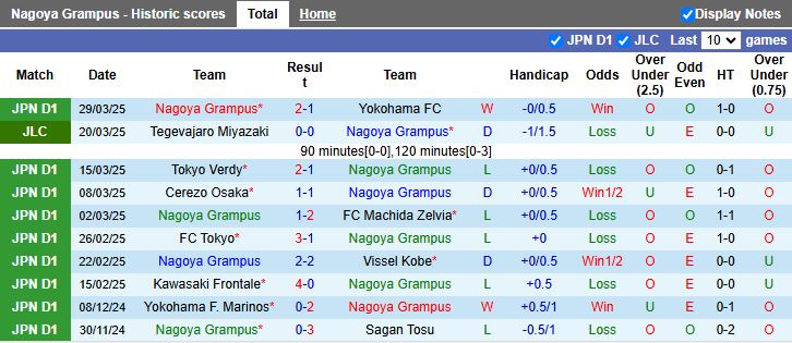 Nhận định, Soi kèo Nagoya Grampus vs Yokohama F. Marinos, 17h00 ngày 2/4 - Ảnh 1