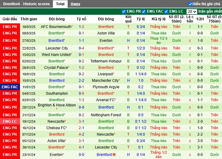 Nhận định, Soi kèo Newcastle vs Brentford, 1h45 ngày 03/04 - Ảnh 2