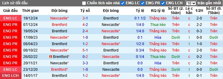 Nhận định, Soi kèo Newcastle vs Brentford, 1h45 ngày 03/04 - Ảnh 3