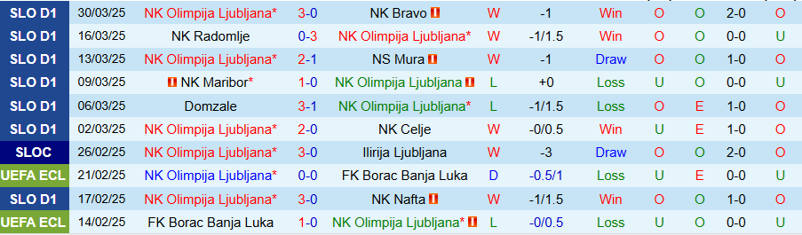 Nhận định, Soi kèo Olimpija Ljubljana vs Beltinci, 21h00 ngày 3/4: Thắng đậm - Ảnh 2