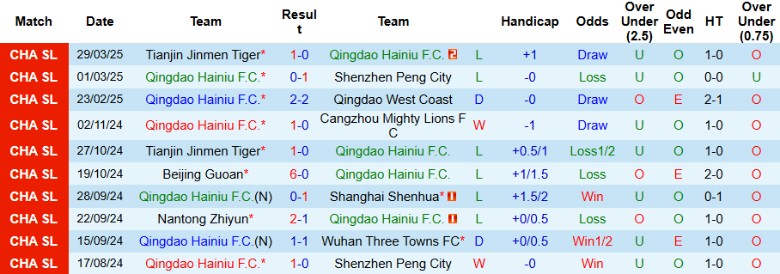 Nhận định, Soi kèo Qingdao Hainiu vs Dalian Yingbo, 18h00 ngày 2/4 - Ảnh 1