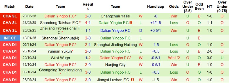 Nhận định, Soi kèo Qingdao Hainiu vs Dalian Yingbo, 18h00 ngày 2/4 - Ảnh 2