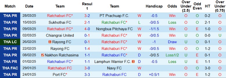 Nhận định, Soi kèo Ratchaburi vs Bangkok United, 18h00 ngày 2/4 - Ảnh 1