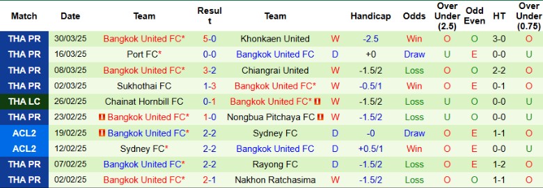 Nhận định, Soi kèo Ratchaburi vs Bangkok United, 18h00 ngày 2/4 - Ảnh 2