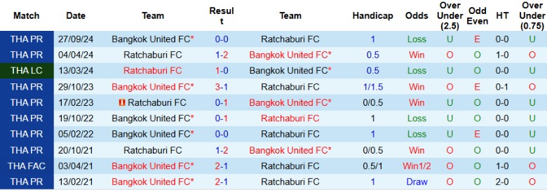 Nhận định, Soi kèo Ratchaburi vs Bangkok United, 18h00 ngày 2/4 - Ảnh 3