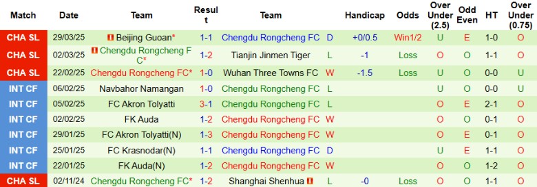 Nhận định, Soi kèo Shandong Taishan vs Chengdu Rongcheng, 18h35 ngày 2/44 - Ảnh 2