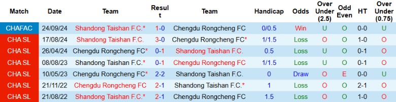 Nhận định, Soi kèo Shandong Taishan vs Chengdu Rongcheng, 18h35 ngày 2/44 - Ảnh 3