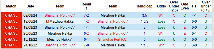 Nhận định, soi kèo Shanghai Port vs Meizhou Hakka, 19h ngày 2/4 - Ảnh 3