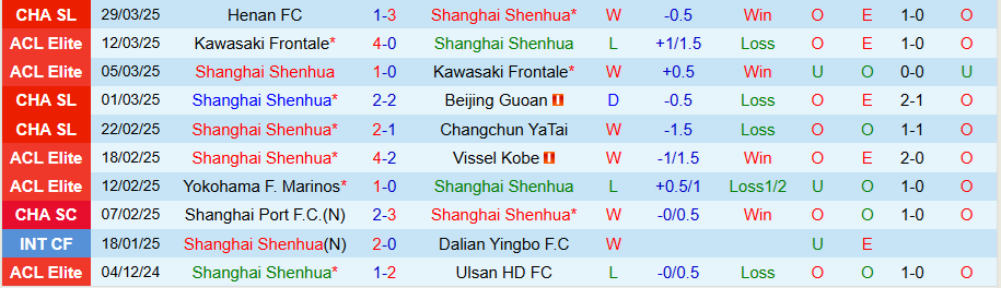 Nhận định, Soi kèo Shanghai Shenhua vs Yunnan Yukun, 17h00 ngày 2/4 - Ảnh 2