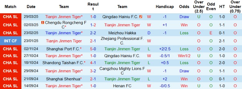 Nhận định, Soi kèo Tianjin Jinmen Tiger vs Beijing Guoan, 18h35 ngày 2/4 - Ảnh 1