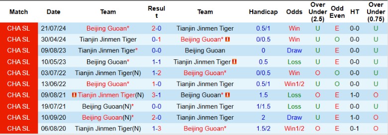 Nhận định, Soi kèo Tianjin Jinmen Tiger vs Beijing Guoan, 18h35 ngày 2/4 - Ảnh 3
