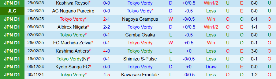 Nhận định, Soi kèo Tokyo Verdy vs Tokyo, 17h00 ngày 2/4 - Ảnh 2