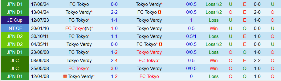 Nhận định, Soi kèo Tokyo Verdy vs Tokyo, 17h00 ngày 2/4 - Ảnh 3