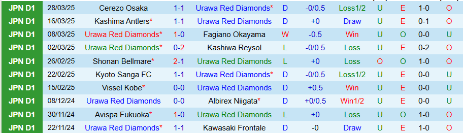 Nhận định, Soi kèo Urawa Reds vs Shimizu S-Pulse, 17h30 ngày 2/4 - Ảnh 2