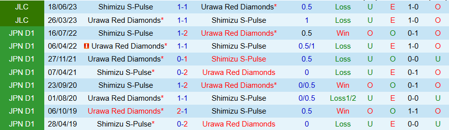 Nhận định, Soi kèo Urawa Reds vs Shimizu S-Pulse, 17h30 ngày 2/4 - Ảnh 3