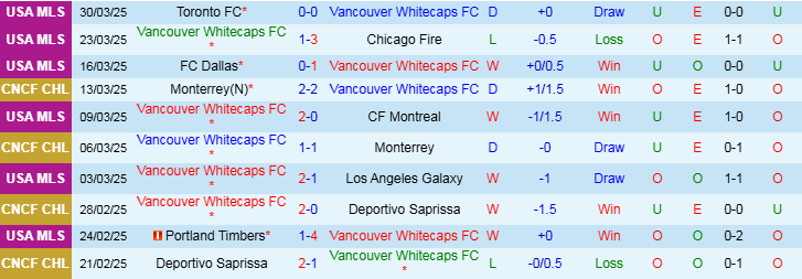 Nhận định, Soi kèo Vancouver Whitecaps FC vs Pumas UNAM, 8h30 ngày 3/4 - Ảnh 1