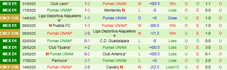 Nhận định, Soi kèo Vancouver Whitecaps FC vs Pumas UNAM, 8h30 ngày 3/4 - Ảnh 2